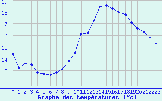 Courbe de tempratures pour Troyes (10)