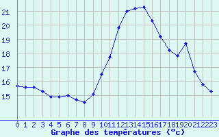 Courbe de tempratures pour Ile de Batz (29)