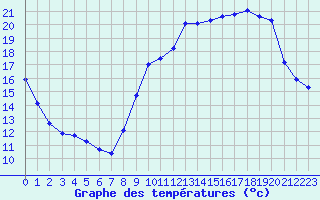 Courbe de tempratures pour Sallles d