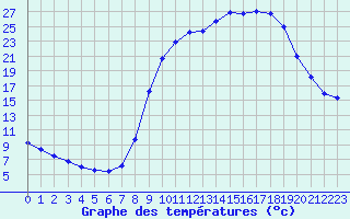 Courbe de tempratures pour Dambach (67)