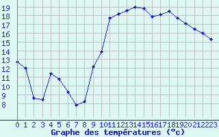 Courbe de tempratures pour Chteaudun (28)