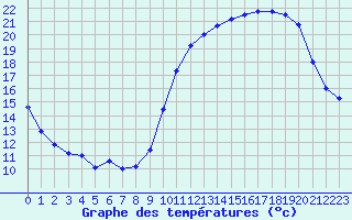 Courbe de tempratures pour Evreux (27)