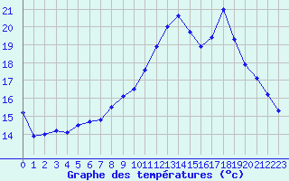 Courbe de tempratures pour Mont-de-Marsan (40)