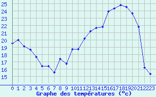 Courbe de tempratures pour Troyes (10)