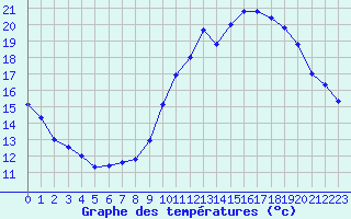 Courbe de tempratures pour Angoulme - Brie Champniers (16)