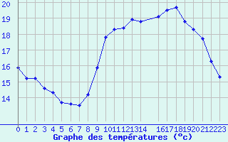 Courbe de tempratures pour Ernage (Be)