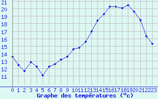 Courbe de tempratures pour Auch (32)