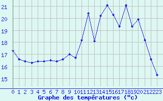 Courbe de tempratures pour Snezergues (15)