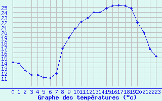 Courbe de tempratures pour Saint-Germain-l