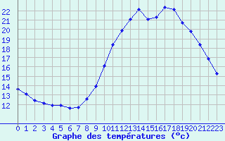 Courbe de tempratures pour Quimperl (29)