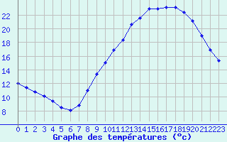 Courbe de tempratures pour Kleine-Brogel (Be)