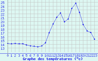 Courbe de tempratures pour Haegen (67)
