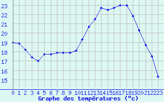 Courbe de tempratures pour Ruffiac (47)