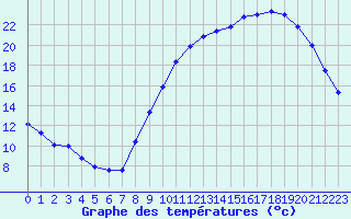 Courbe de tempratures pour Avord (18)