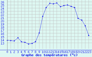 Courbe de tempratures pour Mandailles-Saint-Julien (15)