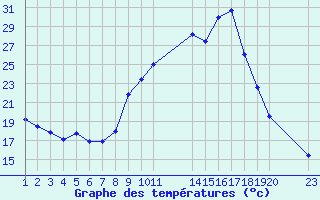 Courbe de tempratures pour Saint-Haon (43)