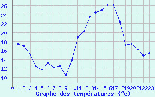 Courbe de tempratures pour Saint-Girons (09)