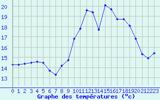 Courbe de tempratures pour Ouessant (29)