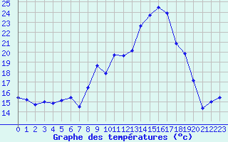 Courbe de tempratures pour Alistro (2B)