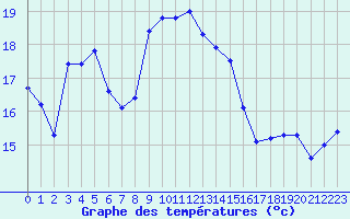 Courbe de tempratures pour Cap Sagro (2B)