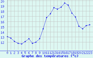 Courbe de tempratures pour Engins (38)