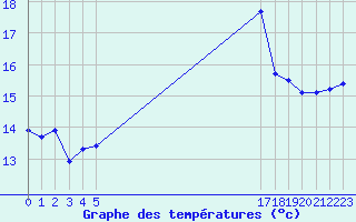 Courbe de tempratures pour le bateau FYTT4LF