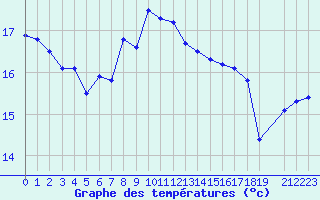 Courbe de tempratures pour Capdepera