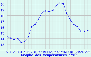 Courbe de tempratures pour La Fretaz (Sw)