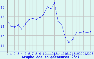 Courbe de tempratures pour Lavaur (81)