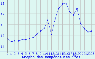 Courbe de tempratures pour Le Talut - Belle-Ile (56)