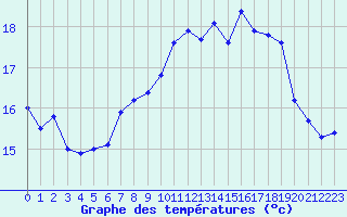 Courbe de tempratures pour Dinard (35)