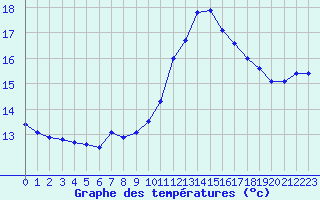 Courbe de tempratures pour Vannes-Sn (56)