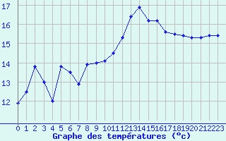 Courbe de tempratures pour Lannion (22)