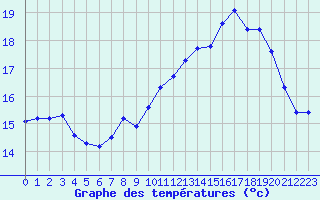 Courbe de tempratures pour Turretot (76)