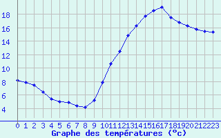 Courbe de tempratures pour Ploeren (56)