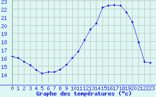 Courbe de tempratures pour Chteaudun (28)