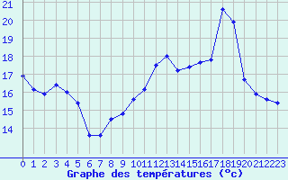 Courbe de tempratures pour Le Havre - Octeville (76)