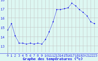 Courbe de tempratures pour Millau (12)