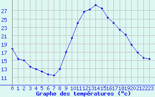 Courbe de tempratures pour Dax (40)