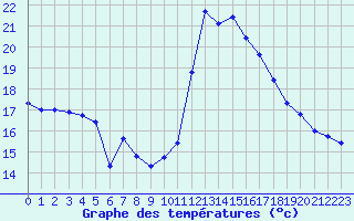 Courbe de tempratures pour Malbosc (07)