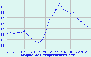 Courbe de tempratures pour Dax (40)