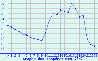 Courbe de tempratures pour Douzens (11)