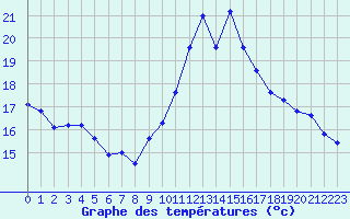 Courbe de tempratures pour Ruffiac (47)