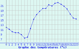 Courbe de tempratures pour Dole-Tavaux (39)