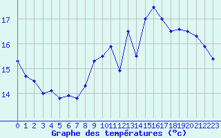 Courbe de tempratures pour Le Havre - Octeville (76)