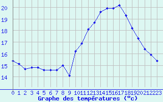 Courbe de tempratures pour Trelly (50)