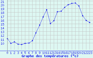 Courbe de tempratures pour Fameck (57)