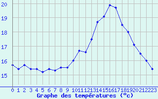 Courbe de tempratures pour Millau - Soulobres (12)