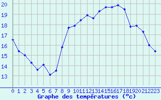 Courbe de tempratures pour Dieppe (76)