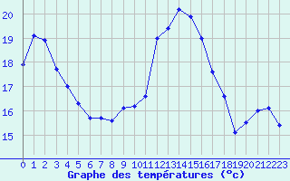 Courbe de tempratures pour Cap Cpet (83)